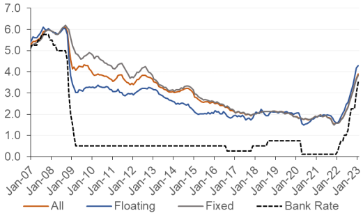 how the effective mortgage interest rate on a monthly basis has progressed for new mortgages, split into floating rate mortgages, fixed rate mortgages, all mortgages and the bank rate is included to show how this interacts with mortgage rates. This covers the period from January 2007 to January 2023.