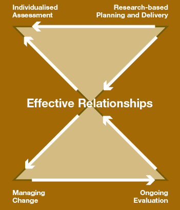 Figure 1 Effective relationships (McNeill et al 2005)