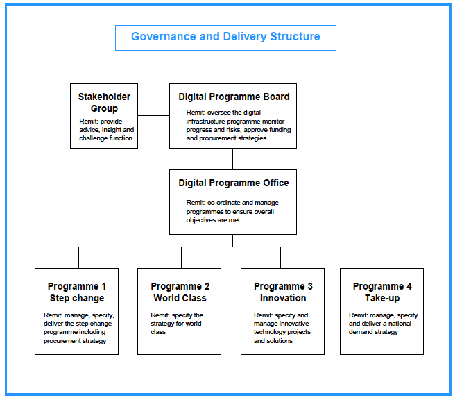 An illustration of the governance and delivery arrangements for the Infrastructure Action Plan is provided below