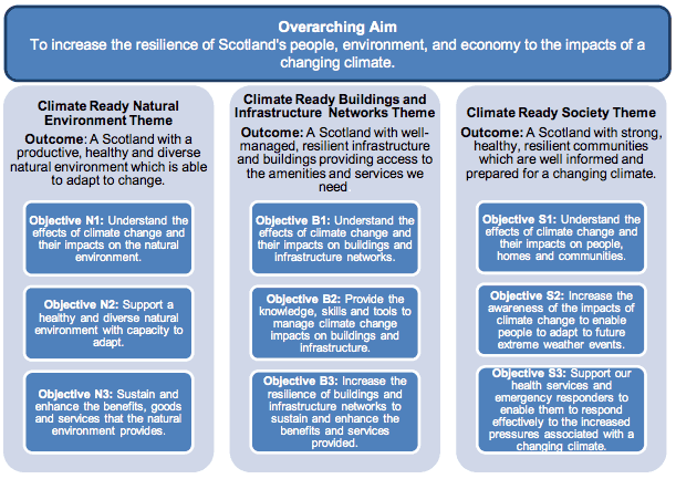 Overarching Aim, Themes and Objectives