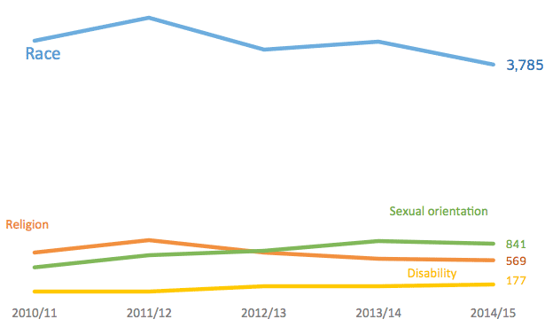 Figure 5: Hate crime charges 2010-2015