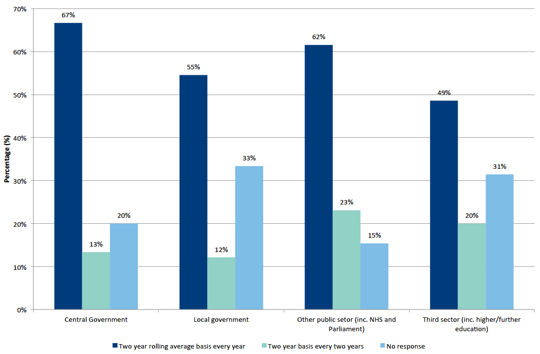 Figure 3-7: Preference for frequency of production of local authority data by sector