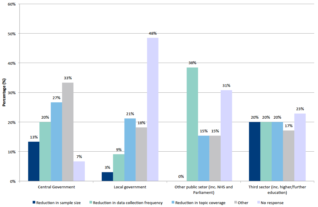 Figure 4‑2: Preferences for options if further reductions to the SHS are required by sector