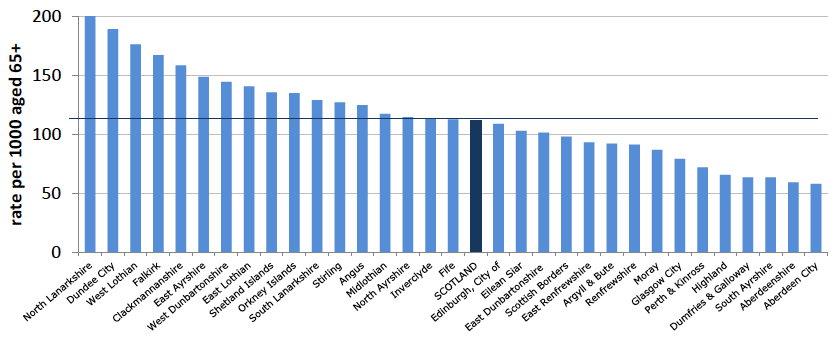 Community alarms and other telecare rate per 1000 aged 65+: 2015