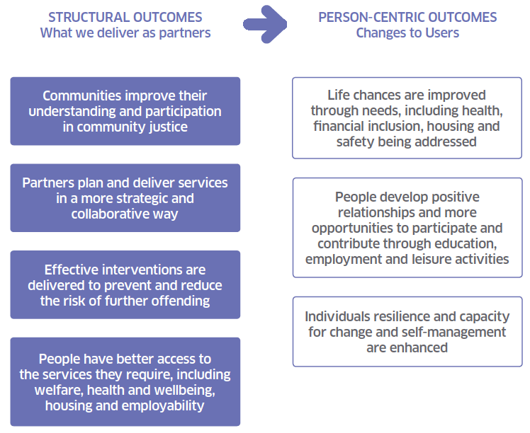 Figure 2: The set of Community Justice Common Outcomes