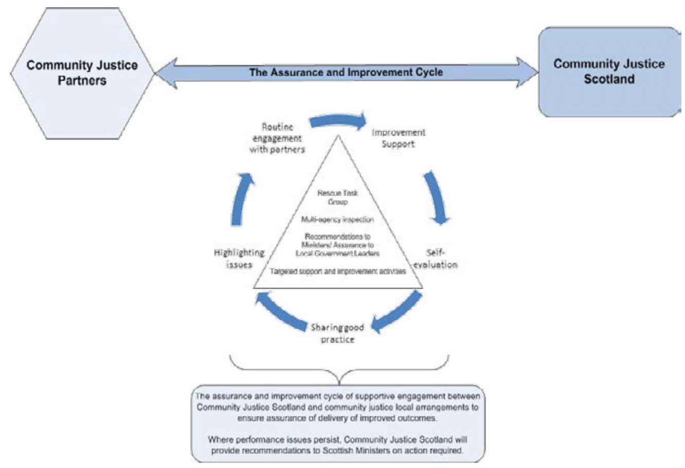 Fig 3: The assurance and improvement cycle