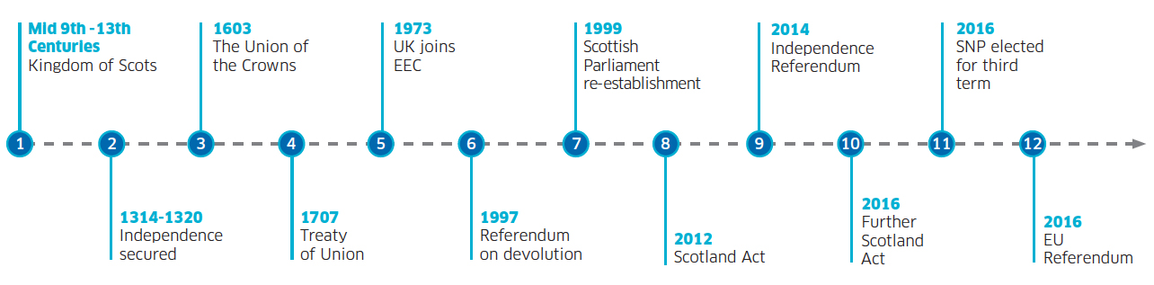 Timeline: Scotland's constitution: more than 1,000 years as a proud nation