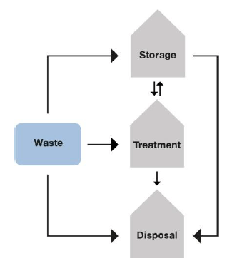 Figure 1: waste management options