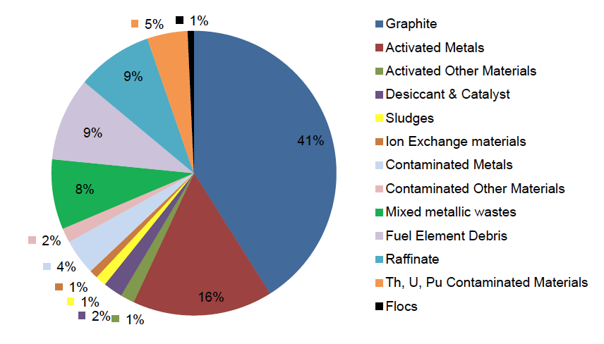 Figure 2: Estimated volumes of packaged higher activity radioactive waste arising in Scotland (in NDA waste groups)