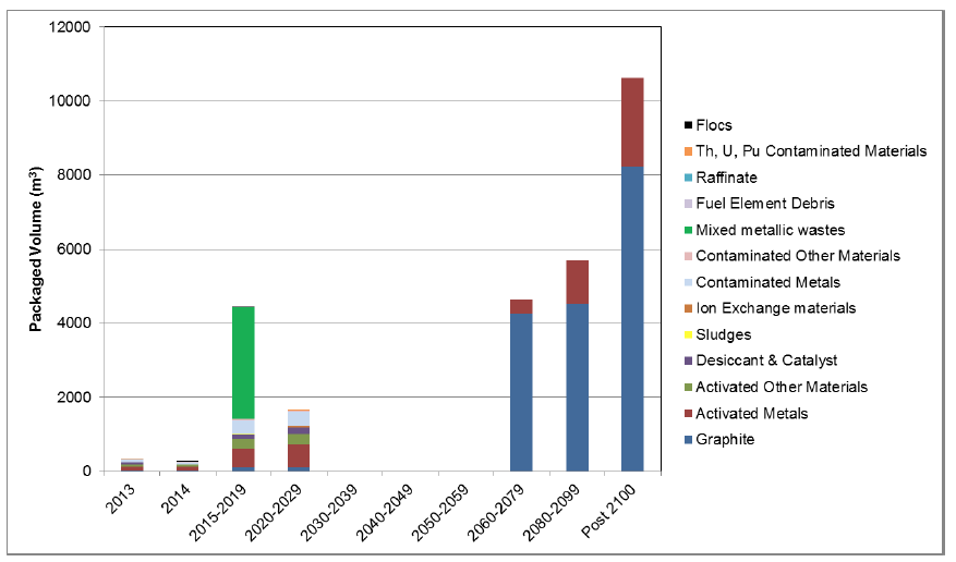 Figure 3: Estimated volumes of packaged higher activity radioactive waste arising in Scotland (in NDA waste groups) as a function of time