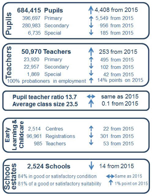 Summary statistics for schools in Scotland 2016