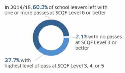 Leavers qualifications in percentages
