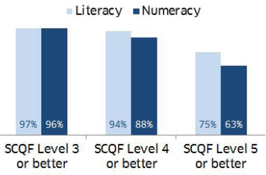 Chart for LIteracy and Numeracy from SCQF 3 and higher
