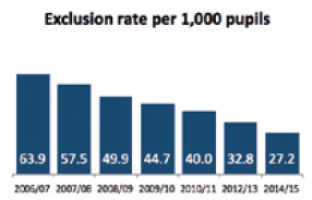 Exclusion rate per 1,000 pupils