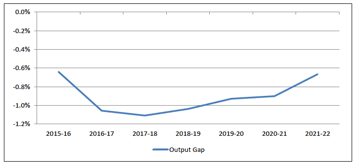 Chart 3: Pathway of the Scottish output gap as a percentage of potential output