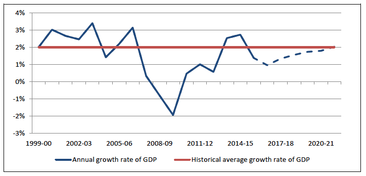 Chart 4: Historic and forecast annual growth rate (%) of Scottish GDP