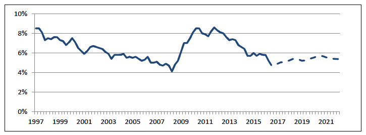 Chart 6: Scottish unemployment rate (%), historic and forecast