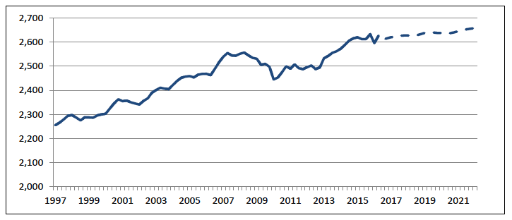 Chart 7: Scottish historic and future forecast employment level (thousands)
