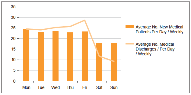 Figure 2: Dumfries and Galloway Royal Infirmary Weekly Balance of Demand and Capacity by Day of Week 
