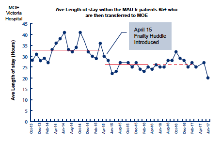 Ave Length of stay within the MAU fr patients 65+ who are then transferred to MOE