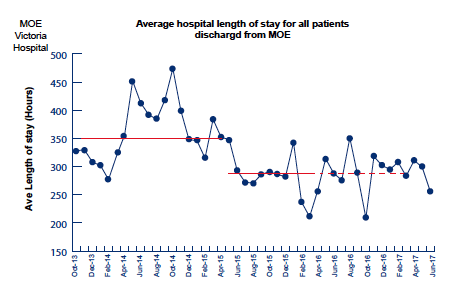 Average hospital length of stay for al patients discharged from MOE