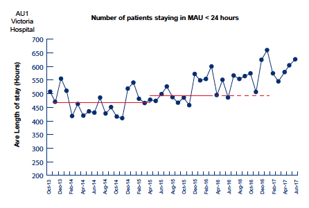 Number of Patients staying in MAU < 24 hours