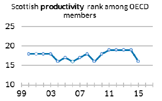 Scottish productivity rank amond OECD members