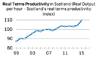 Real Terms Productivity in Scotland (Real Output per Hour - Scotland’s real terms Productivity Index)