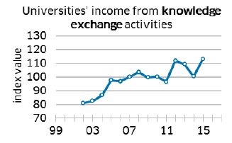 Universities’ income from knowledge exchange activities