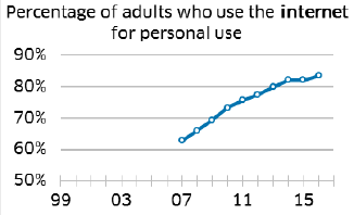 Percentage of adults who use the internet for personal use