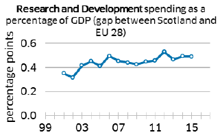 Research and Development spending as a percentage of GDP (ga between Scotland and EU 28)
