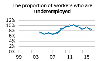 The proportion of workers who are underemployment