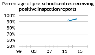 Percentage of pre-school centres receiving positive inspection reports