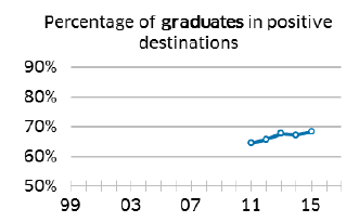 Percentage of graduates in positive destinations