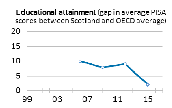 Educational attainment (gap in average PISA scores between Scotland and OECD average)