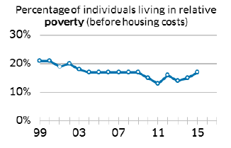 Percentage of individuals living in relative poverty (before housing cost)