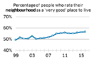 Percentage of people who rate their neighbourhood as a 'very good' place to live