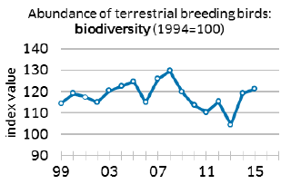 Abundance of terrestrial breeding birds: biodiversity (1994=100)