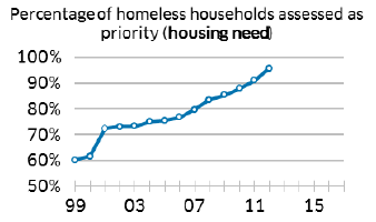 Percentage of homeless households assessed as priority (housing need)