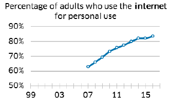 Percentage of adults who use the internet for personal use