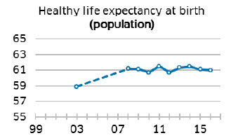 Healthy life expectancy at birth (population)