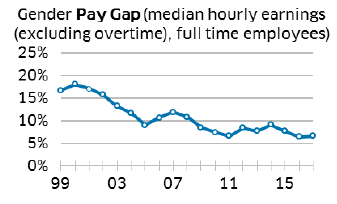 Gender Pay Gap (median hourly earnings (excluding Overtime), full time employees)