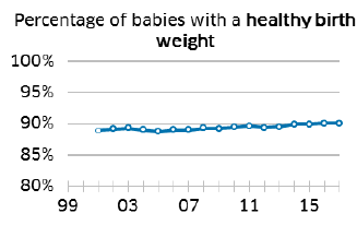 Percentage of babies with a healthy birth weight