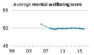 Average mental wellbeing score