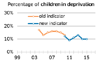 Percentage of children in deprivation