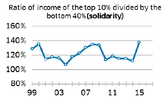 Ratio of income of the top 10% divided by the bottom 40% (solidarity)