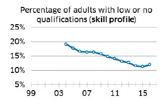 Percentage of adults wiht low or no qualifications (skill profile)