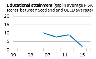 Educational attainment (gap in average PISA scores between Scotland and OECD average