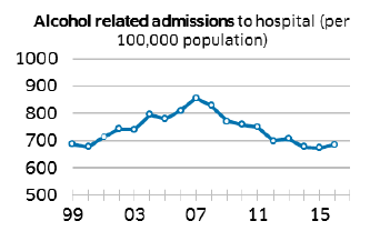 Alcohol related admissions to hospital (per 100,000 population)