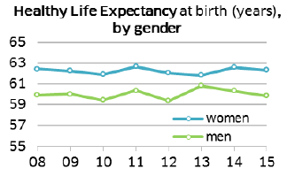 Healthy Life Expectancy at birth (years), by gender